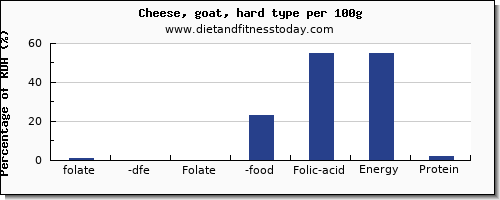 folate, dfe and nutrition facts in folic acid in goats cheese per 100g